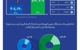 رشد ۱۴۱ درصدی اعطای تسهیلات بانک گردشگری و کسب رتبه نخست بین بانکهای خصوصی رشد ۱۴۱ درصدی اعطای تسهیلات بانک گردشگری و کسب رتبه نخست بین بانکهای خصوصی