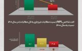 بانک گردشگری در جمع ۳ بانک برتر در بهبود نسبت مطالبات غیرجاری بانک گردشگری در جمع ۳ بانک برتر در بهبود نسبت مطالبات غیرجاری