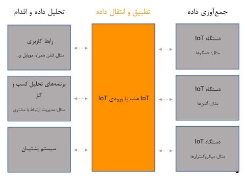 اینترنت اشیاء