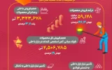 عملکرد خیره‌کننده فولاد خوزستان در ۱۰ ماهه نخست سال جاری