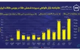 معامله ۴/۲ تن شمش طلای بورسی با مشارکت نیم میلیون سرمایه گذار/ رکورد ماهانه معاملات در اسفند شکسته شد