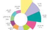 کسب رتبه پنجم تعداد تراکنش‌های شاپرکی توسط بانک قرض‌الحسنه مهر ایران
