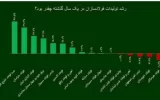 شرکت فولاد اکسین،برترین فولادساز خوزستانی در سال ۱۴۰۲