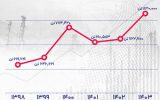 ركوردهای پردیس در فرایند تولید و فروش تكمیل شد