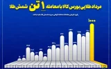 مرداد طلایی بورس کالا با معامله یک تن شمش طلا