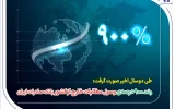 رشد ۹۰۰ درصدی وصول مطالبات خارج از کشور بانک صادرات ایران رشد ۹۰۰ درصدی وصول مطالبات خارج از کشور بانک صادرات ایران