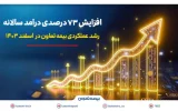افزایش ۷۳ درصدی درآمد سالانه