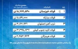 فهرست بزرگ‌ترین صادرکنندگان فولاد ایران/ فولاد خوزستان در صدر