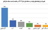 رشد ۹ درصدی درآمد عملیاتی شركت فولاد مباركه