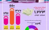 پرداخت ۱۲۲۳ میلیارد تومان در سه‌ماهه نخست ۱۴۰۴