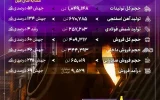 عملکرد درخشان جهان فولاد سیرجان در بهار ۱۴۰۴