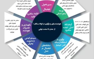 هوشمندسازی و نوآوری در فولادسنگان