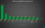 ۱۰ شرکت برتر بورس کالا معرفی شدند