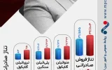 تیرماه، درخشان سپری شد؛ رشد ۷۹ درصدی فروش صادراتی