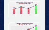 رکوردشکنی تاریخی پتروشیمی جم پیلن در سال ۱۴۰۴/تثبیت جایگاه برترین تولید کننده پلیپروپیلن کشور رکوردشکنی تاریخی پتروشیمی جم پیلن در سال ۱۴۰۴/تثبیت جایگاه برترین تولید کننده پلیپروپیلن کشور