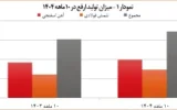 رشد ۱۳ درصدی تولید و بیش از ۵۵ درصدی درآمد شرکت آهن و فولاد ارفع رشد ۱۳ درصدی تولید و بیش از ۵۵ درصدی درآمد شرکت آهن و فولاد ارفع