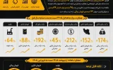 افزایش  ۱۵۲ درصدی فروش داخلی نفت سپاهان در دو ماهه اول ۱۴۰۵
