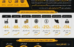 افزایش  ۱۵۲ درصدی فروش داخلی نفت سپاهان در دو ماهه اول ۱۴۰۵