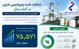 عملکرد مثبت پتروشیمی مارون در آغاز سال؛ تحقق بیش از ۷۵ هزار میلیارد ریال درآمد در دو ماه عملکرد مثبت پتروشیمی مارون در آغاز سال؛ تحقق بیش از ۷۵ هزار میلیارد ریال درآمد در دو ماه