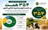 ۳۵۴ همت اعتبار در خدمت امنیت غذایی؛ بانک کشاورزی رکورد جدید تأمین مالی تولید را ثبت کرد