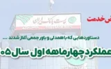 افزایش ۷۰ درصدی منابع و ۱۳۲ درصدی ضمانتنامههای ریالی صادره پست بانک ایران در چهارماهه اول سال ۱۴۰۵ افزایش ۷۰ درصدی منابع و ۱۳۲ درصدی ضمانتنامههای ریالی صادره پست بانک ایران در چهارماهه اول سال ۱۴۰۵