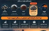 تکمیل زنجیره فولاد در سنگان؛ حلقه آهن اسفنجی نباید مفقود بماند| اینفوگرافیک تکمیل زنجیره فولاد در سنگان؛ حلقه آهن اسفنجی نباید مفقود بماند| اینفوگرافیک