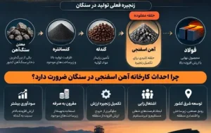 تکمیل زنجیره فولاد در سنگان؛ حلقه آهن اسفنجی نباید مفقود بماند| اینفوگرافیک تکمیل زنجیره فولاد در سنگان؛ حلقه آهن اسفنجی نباید مفقود بماند| اینفوگرافیک