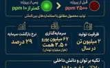 شرکت صنایع پتروشیمی خلیج فارس پیشگام تولید سوخت پاک شد شرکت صنایع پتروشیمی خلیج فارس پیشگام تولید سوخت پاک شد