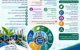 مدیریت اصولی پسماندهای صنعتی؛ گامی مؤثر در مسیر توسعه پایدار مدیریت اصولی پسماندهای صنعتی؛ گامی مؤثر در مسیر توسعه پایدار