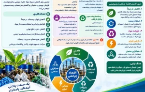 مدیریت اصولی پسماندهای صنعتی؛ گامی مؤثر در مسیر توسعه پایدار