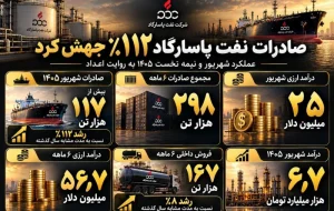 عملکرد شهریور و نیمه نخست ۱۴۰۵ نفت پاسارگاد به روایت اعداد